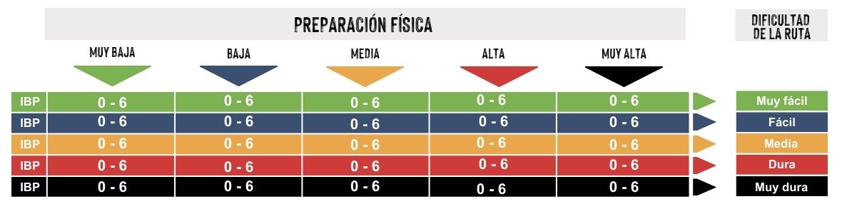 Leyenda explicativa del sistema IBP Sierra Mágina