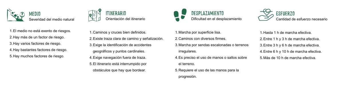Leyenda explicativa del sistema MIDE Sierra Mágina